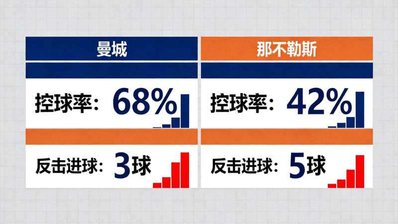 曼城与那不勒斯战术板对比图，展示控球率与反击进球数据