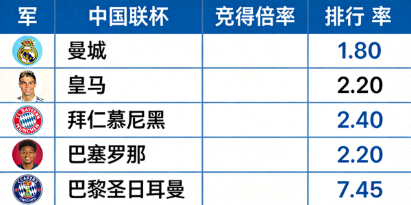 欧冠夺冠赔率排行榜图表，曼城与皇马位居前列