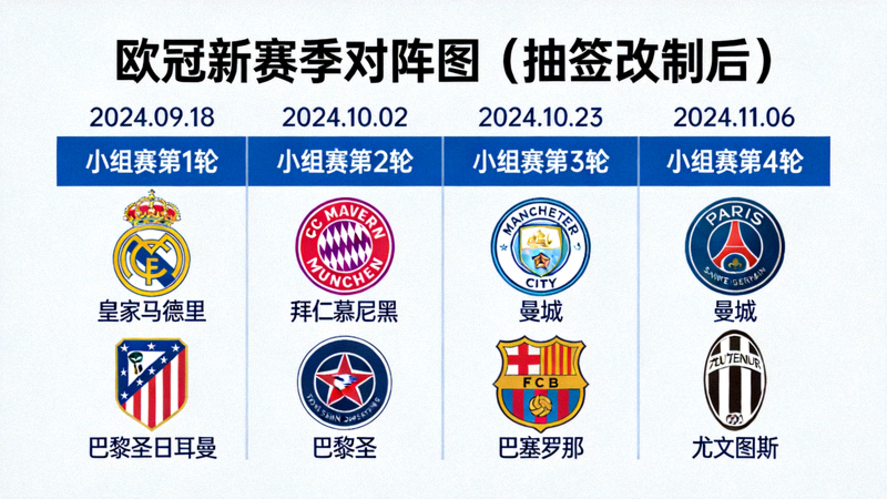 欧冠抽签改制后新赛季对阵图展示，多支豪门球队队徽排列在全新赛程表上